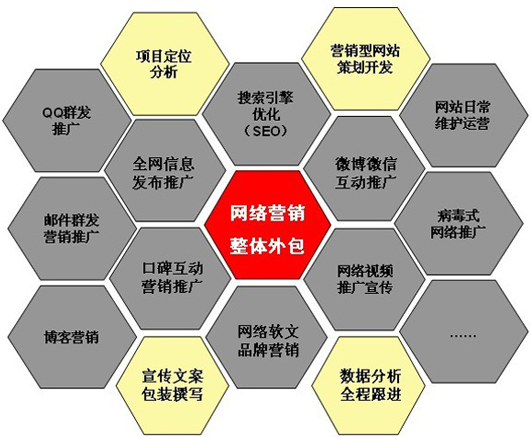 營銷外包